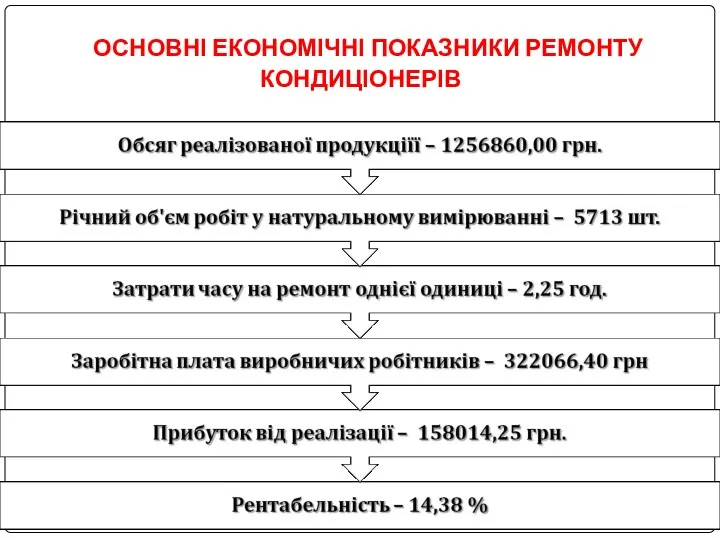 ОСНОВНІ ЕКОНОМІЧНІ ПОКАЗНИКИ РЕМОНТУ КОНДИЦІОНЕРІВ