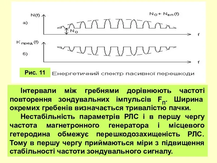 Інтервали між гребнями дорівнюють частоті повторення зондувальних імпульсів FП. Ширина окремих