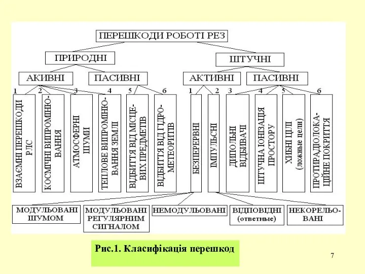 Рис.1. Класифікація перешкод