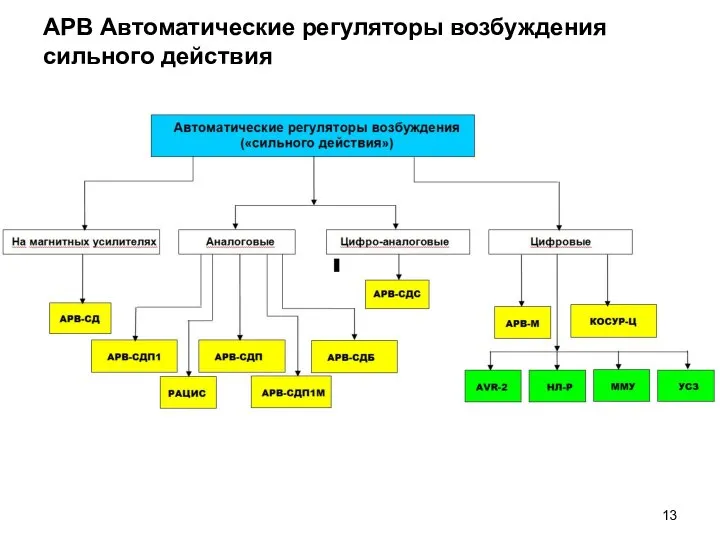 АРВ Автоматические регуляторы возбуждения сильного действия