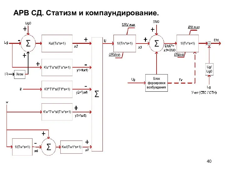 АРВ СД. Статизм и компаундирование.