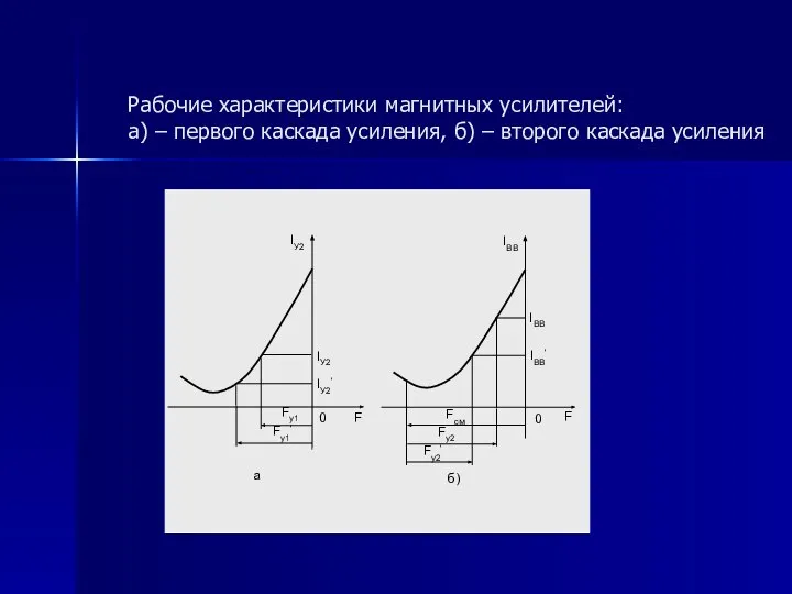 Рабочие характеристики магнитных усилителей: а) – первого каскада усиления, б) –