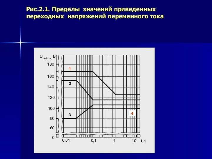 Рис.2.1. Пределы значений приведенных переходных напряжений переменного тока