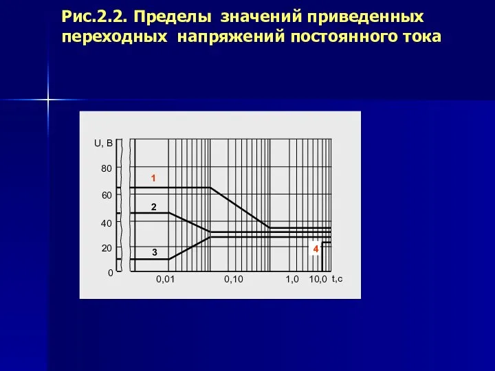Рис.2.2. Пределы значений приведенных переходных напряжений постоянного тока 0,01 0,10 1,0