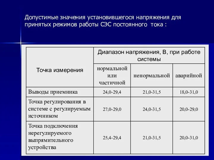 Допустимые значения установившегося напряжения для принятых режимов работы СЭС постоянного тока :