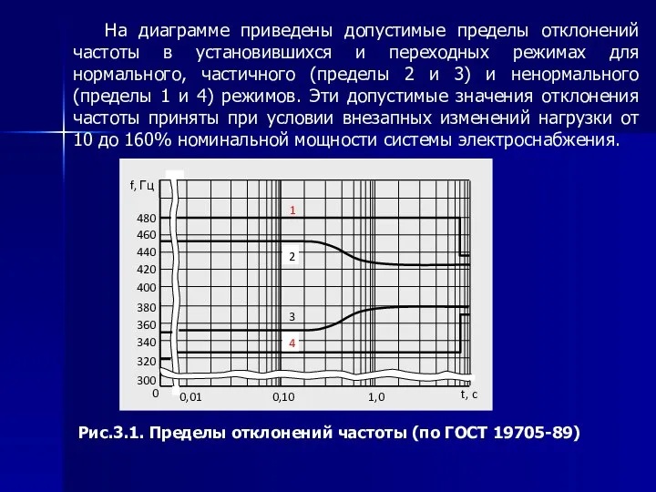 На диаграмме приведены допустимые пределы отклонений частоты в установившихся и переходных