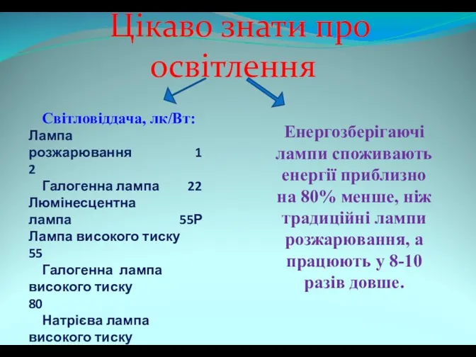 Цікаво знати про освітлення Світловіддача, лк/Вт: Лампа розжарювання 12 Галогенна лампа