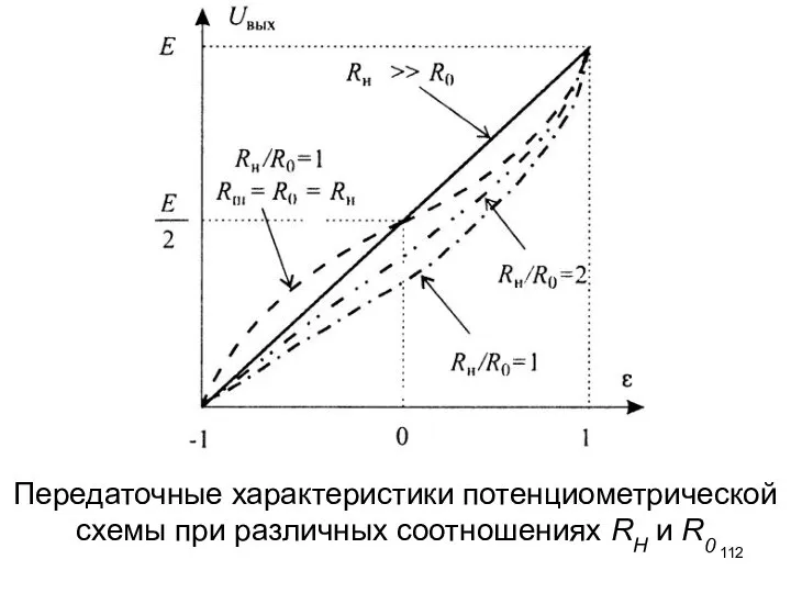 Передаточные характеристики потенциометрической схемы при различных соотношениях RH и R0