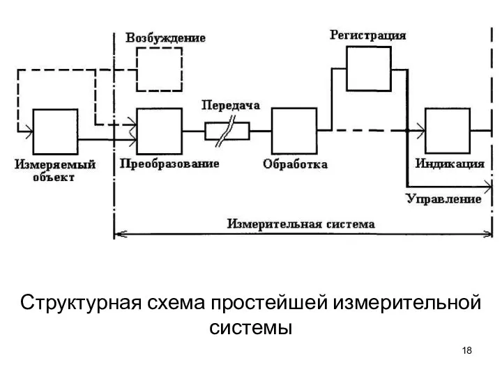 Структурная схема простейшей измерительной системы