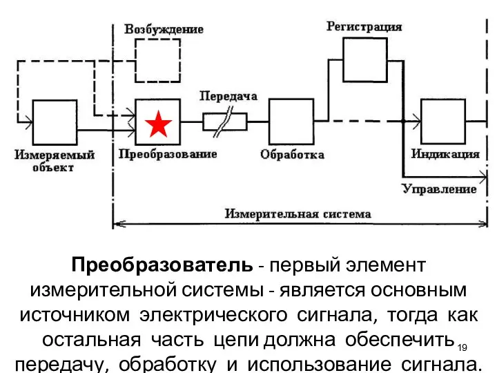 Преобразователь - первый элемент измерительной системы - является основным источником электрического