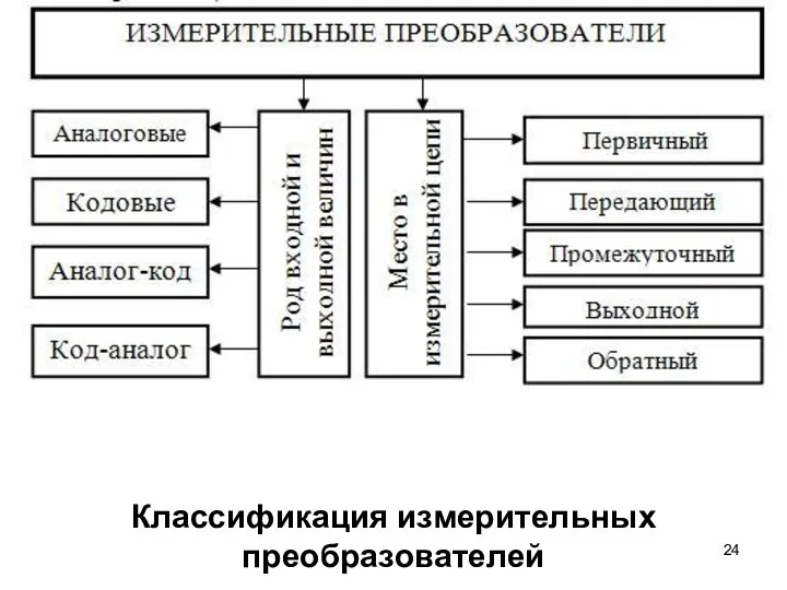 Классификация измерительных преобразователей