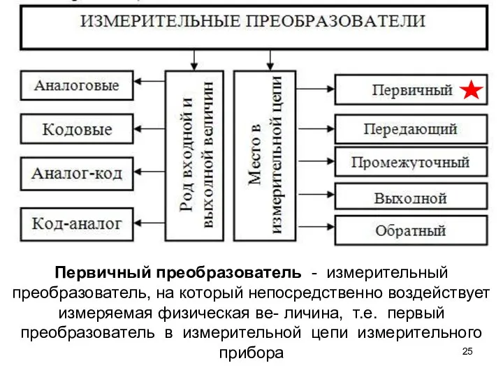 Первичный преобразователь - измерительный преобразователь, на который непосредственно воздействует измеряемая физическая