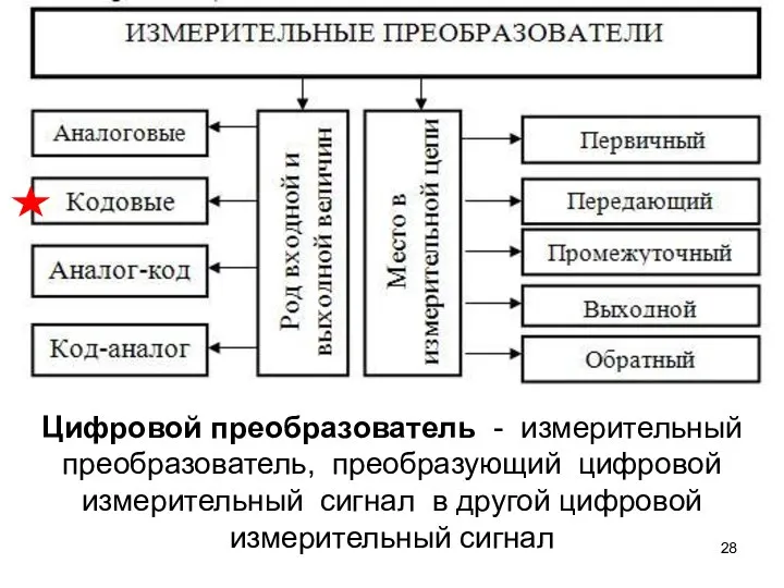 Цифровой преобразователь - измерительный преобразователь, преобразующий цифровой измерительный сигнал в другой цифровой измерительный сигнал