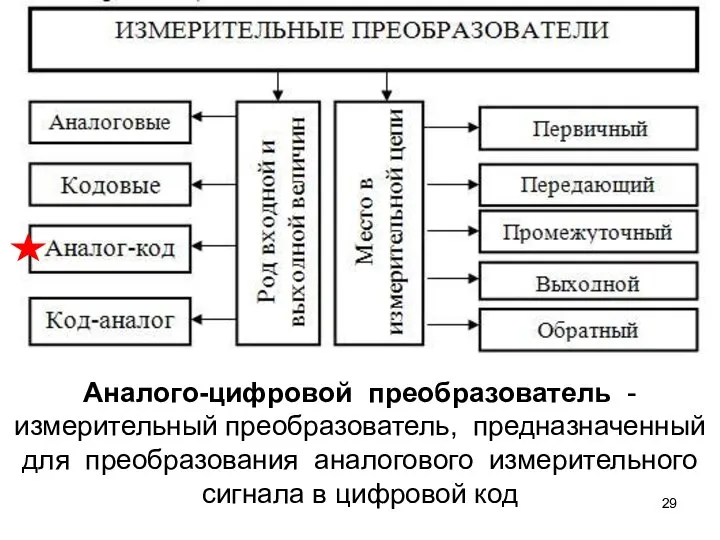 Аналого-цифровой преобразователь - измерительный преобразователь, предназначенный для преобразования аналогового измерительного сигнала в цифровой код