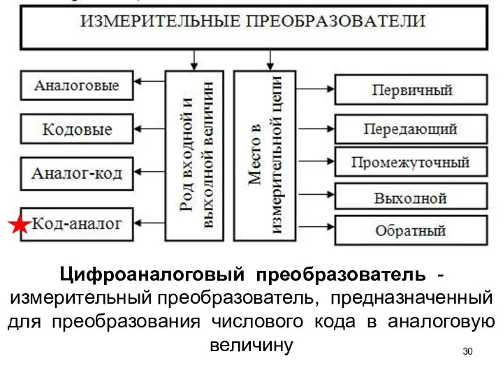 Цифроаналоговый преобразователь - измерительный преобразователь, предназначенный для преобразования числового кода в аналоговую величину