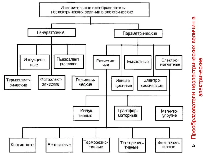 Преобразователи неэлектрических величин в электрические