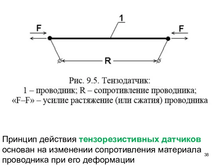 Принцип действия тензорезистивных датчиков основан на изменении сопротивления материала проводника при его деформации