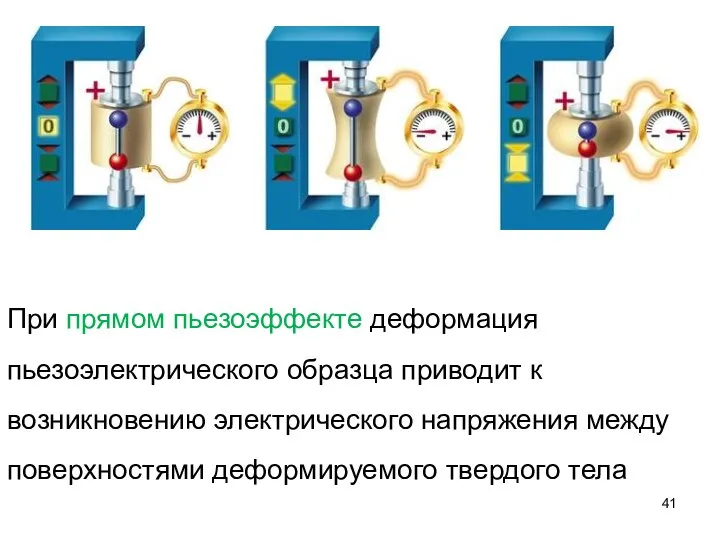 При прямом пьезоэффекте деформация пьезоэлектрического образца приводит к возникновению электрического напряжения между поверхностями деформируемого твердого тела