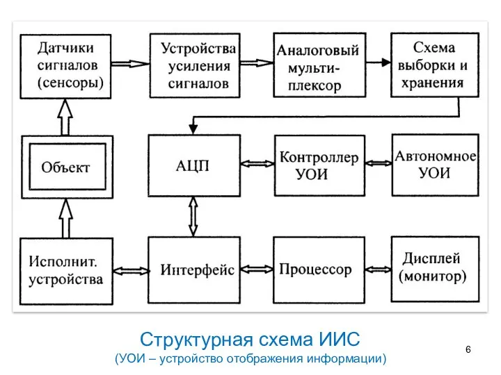 Структурная схема ИИС (УОИ – устройство отображения информации)