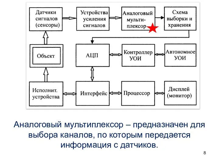 Аналоговый мультиплексор – предназначен для выбора каналов, по которым передается информация с датчиков.