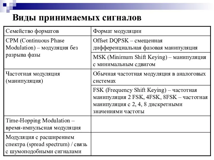 Виды принимаемых сигналов