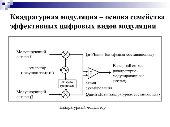 Квадратурная модуляция – основа семейства эффективных цифровых видов модуляции (cинфазная составляющая)