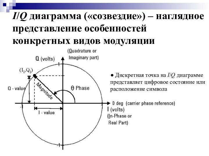 I/Q диаграмма («созвездие») – наглядное представление особенностей конкретных видов модуляции ●