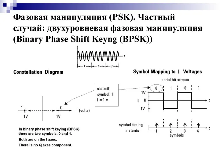 Фазовая манипуляция (PSK). Частный случай: двухуровневая фазовая манипуляция (Binary Phase Shift Keyng (BPSK))