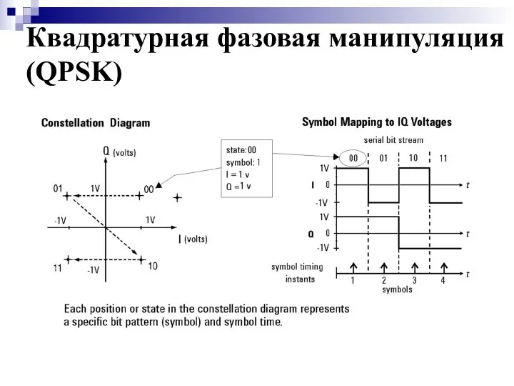 Квадратурная фазовая манипуляция (QPSK)