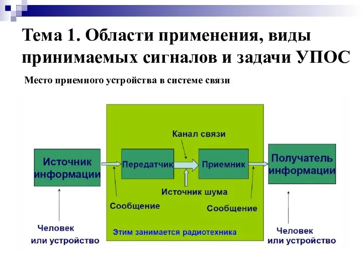 Тема 1. Области применения, виды принимаемых сигналов и задачи УПОС Место приемного устройства в системе связи