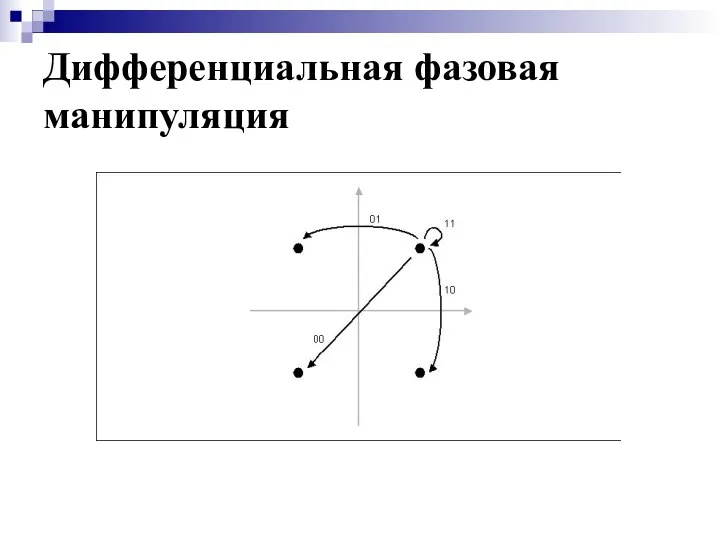 Дифференциальная фазовая манипуляция