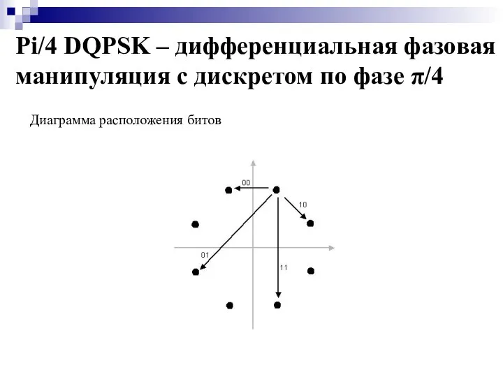 Pi/4 DQPSK – дифференциальная фазовая манипуляция с дискретом по фазе π/4 Диаграмма расположения битов