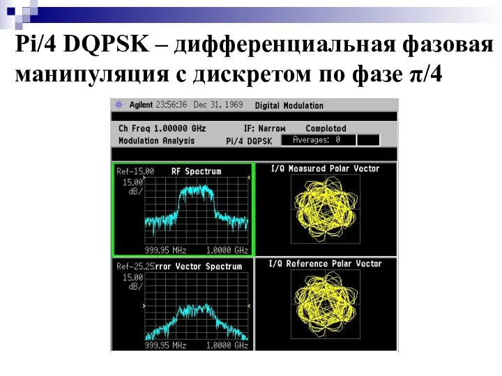 Pi/4 DQPSK – дифференциальная фазовая манипуляция с дискретом по фазе π/4