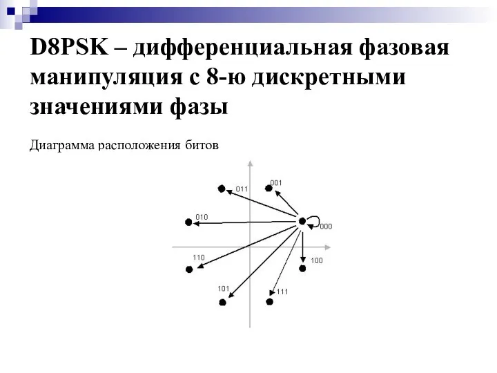 D8PSK – дифференциальная фазовая манипуляция с 8-ю дискретными значениями фазы Диаграмма расположения битов