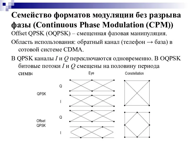 Семейство форматов модуляции без разрыва фазы (Continuous Phase Modulation (CPM)) Offset