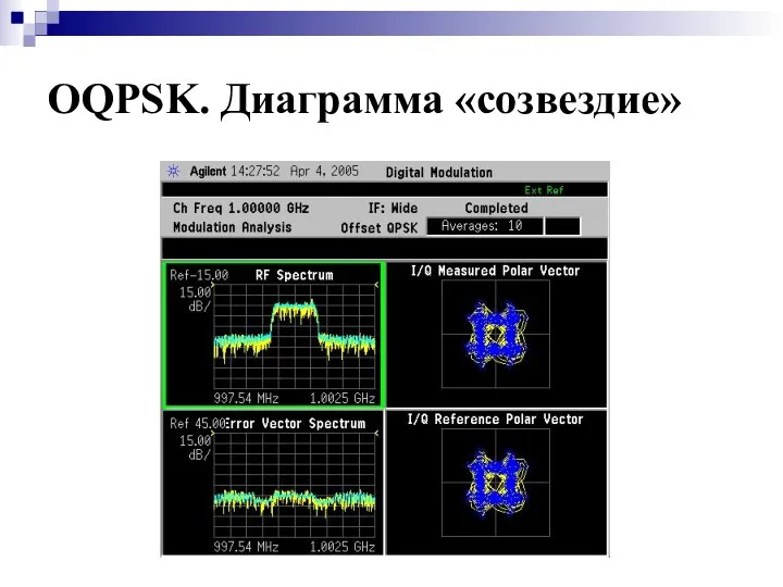 OQPSK. Диаграмма «созвездие»