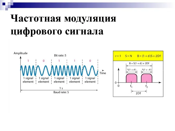 Частотная модуляция цифрового сигнала