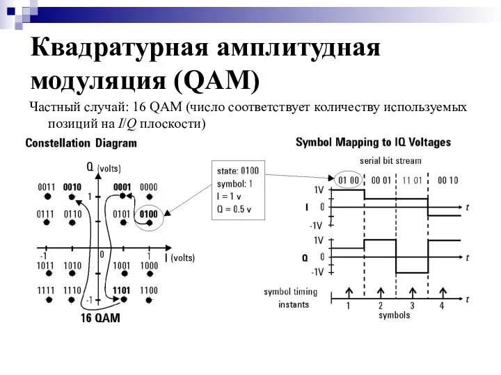 Квадратурная амплитудная модуляция (QAM) Частный случай: 16 QAM (число соответствует количеству используемых позиций на I/Q плоскости)