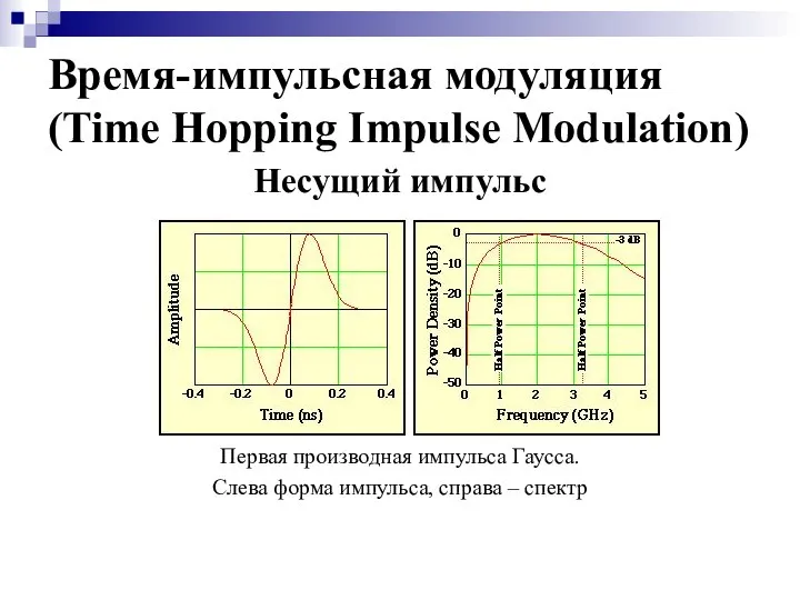 Несущий импульс Первая производная импульса Гаусса. Слева форма импульса, справа –