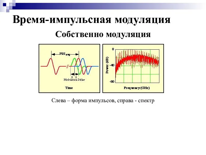 Время-импульсная модуляция Собственно модуляция Слева – форма импульсов, справа - спектр