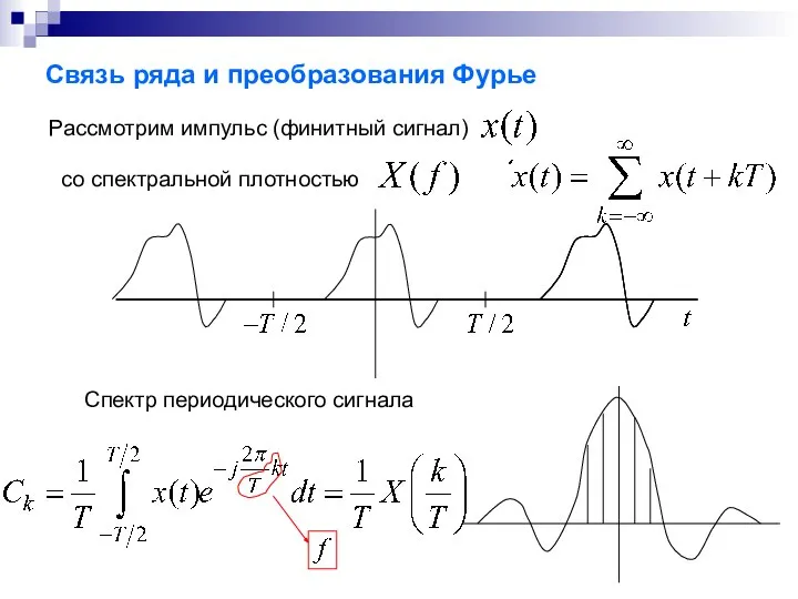 Связь ряда и преобразования Фурье Рассмотрим импульс (финитный сигнал) со спектральной плотностью Спектр периодического сигнала