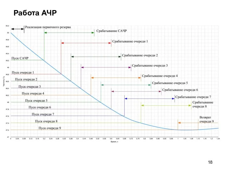 Работа АЧР