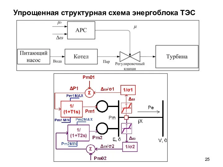 Упрощенная структурная схема энергоблока ТЭС