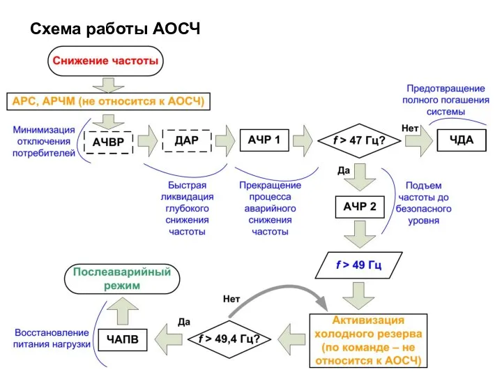 Схема работы АОСЧ