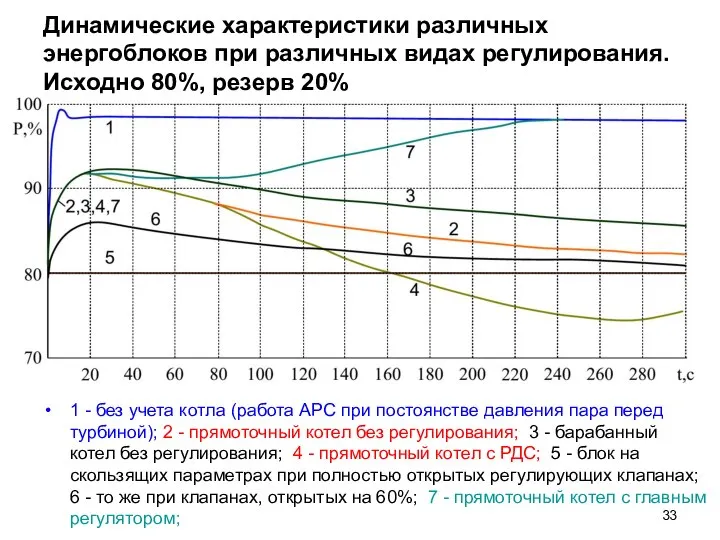 Динамические характеристики различных энергоблоков при различных видах регулирования. Исходно 80%, резерв