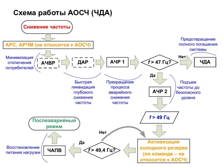 Схема работы АОСЧ (ЧДА)