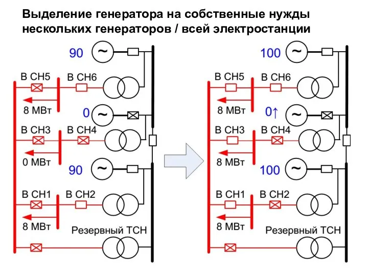 Выделение генератора на собственные нужды нескольких генераторов / всей электростанции