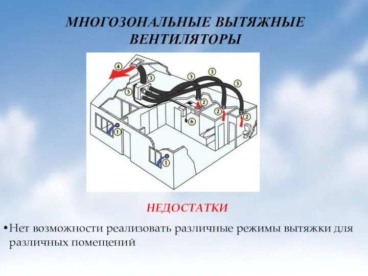 МНОГОЗОНАЛЬНЫЕ ВЫТЯЖНЫЕ ВЕНТИЛЯТОРЫ НЕДОСТАТКИ Нет возможности реализовать различные режимы вытяжки для различных помещений