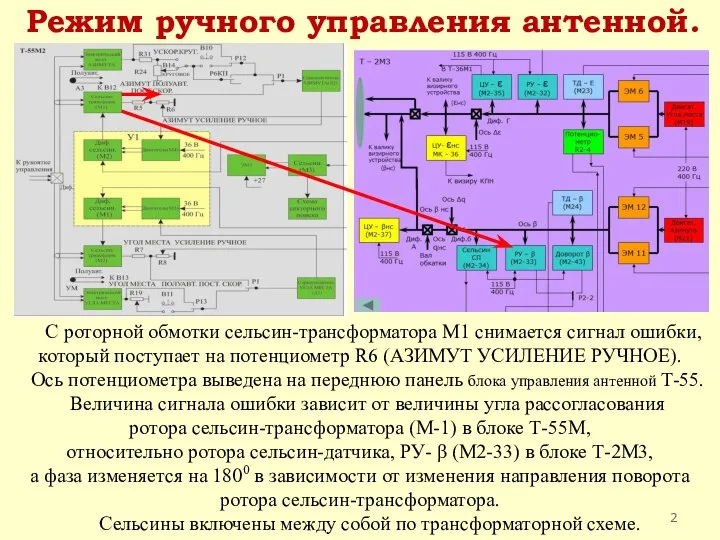 Режим ручного управления антенной. С роторной обмотки сельсин-трансформатора М1 снимается сигнал