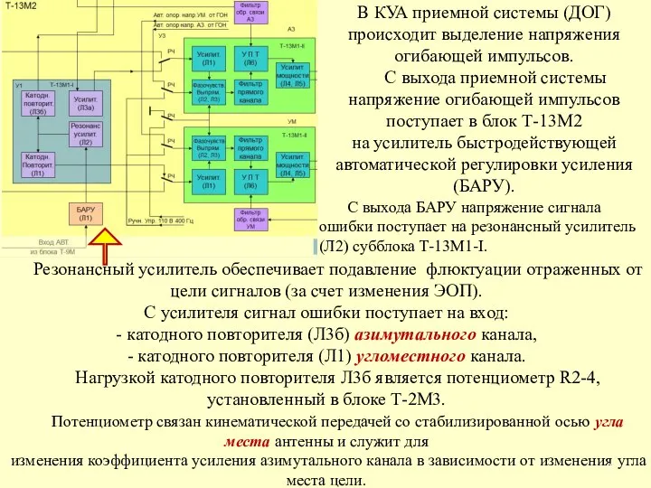 В КУА приемной системы (ДОГ) происходит выделение напряжения огибающей импульсов. С